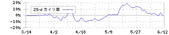 松屋(8237)の乖離率(25日)