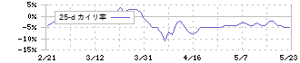 近鉄百貨店(8244)の乖離率(25日)