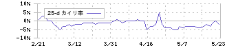大和(8247)の乖離率(25日)
