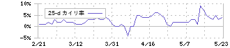 丸井グループ(8252)の乖離率(25日)