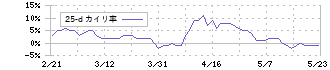 アクシアル　リテイリング(8255)の乖離率(25日)