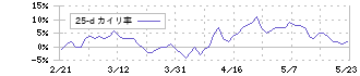 イオン(8267)の乖離率(25日)