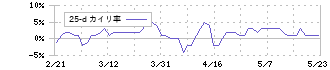 イズミ(8273)の乖離率(25日)