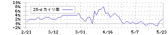 平和堂(8276)の乖離率(25日)