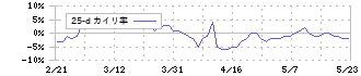 フジ(8278)の乖離率(25日)