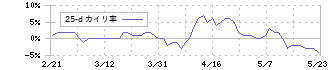 ヤオコー(8279)の乖離率(25日)