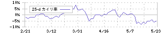 ゼビオホールディングス(8281)の乖離率(25日)