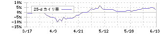 ケーズホールディングス(8282)の乖離率(25日)