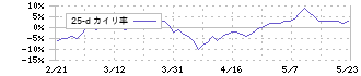 ＰＡＬＴＡＣ(8283)の乖離率(25日)