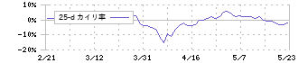 三谷産業(8285)の乖離率(25日)