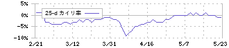 Ｏｌｙｍｐｉｃグループ(8289)の乖離率(25日)