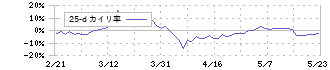 日産東京販売ホールディングス(8291)の乖離率(25日)