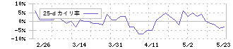 日本銀行(8301)の乖離率(25日)