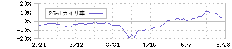 あおぞら銀行(8304)の乖離率(25日)