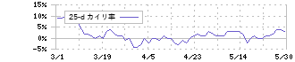 三菱ＵＦＪフィナンシャル・グループ(8306)の乖離率(25日)