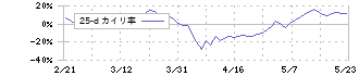 りそなホールディングス(8308)の乖離率(25日)