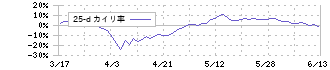 三井住友フィナンシャルグループ(8316)の乖離率(25日)