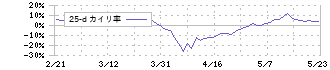 千葉銀行(8331)の乖離率(25日)