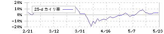 群馬銀行(8334)の乖離率(25日)