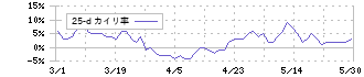武蔵野銀行(8336)の乖離率(25日)