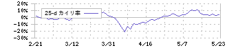 武蔵野銀行(8336)の乖離率(25日)