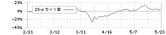 筑波銀行(8338)の乖離率(25日)