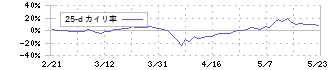 七十七銀行(8341)の乖離率(25日)