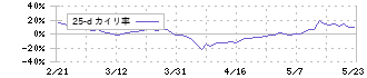 山形銀行(8344)の乖離率(25日)