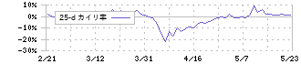 岩手銀行(8345)の乖離率(25日)