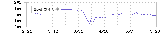 東邦銀行(8346)の乖離率(25日)