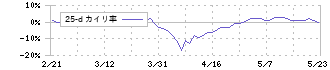 東北銀行(8349)の乖離率(25日)