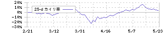 ふくおかフィナンシャルグループ(8354)の乖離率(25日)
