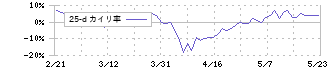 スルガ銀行(8358)の乖離率(25日)