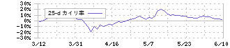 八十二銀行(8359)の乖離率(25日)