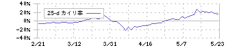 山梨中央銀行(8360)の乖離率(25日)