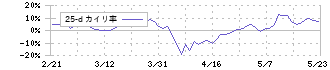 大垣共立銀行(8361)の乖離率(25日)