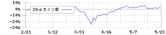 福井銀行(8362)の乖離率(25日)