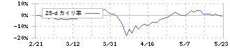 清水銀行(8364)の乖離率(25日)