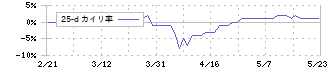 富山銀行(8365)の乖離率(25日)