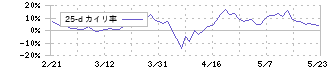 滋賀銀行(8366)の乖離率(25日)