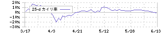 南都銀行(8367)の乖離率(25日)