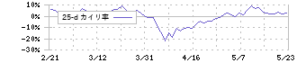 百五銀行(8368)の乖離率(25日)