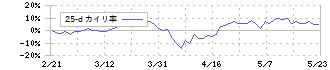 紀陽銀行(8370)の乖離率(25日)