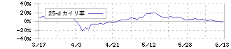 ほくほくフィナンシャルグループ(8377)の乖離率(25日)