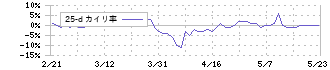 鳥取銀行(8383)の乖離率(25日)