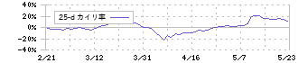 百十四銀行(8386)の乖離率(25日)