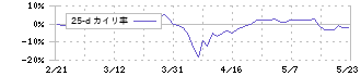 四国銀行(8387)の乖離率(25日)