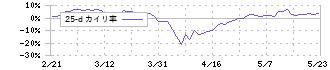 阿波銀行(8388)の乖離率(25日)