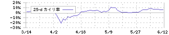 大分銀行(8392)の乖離率(25日)