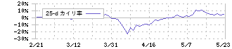 宮崎銀行(8393)の乖離率(25日)